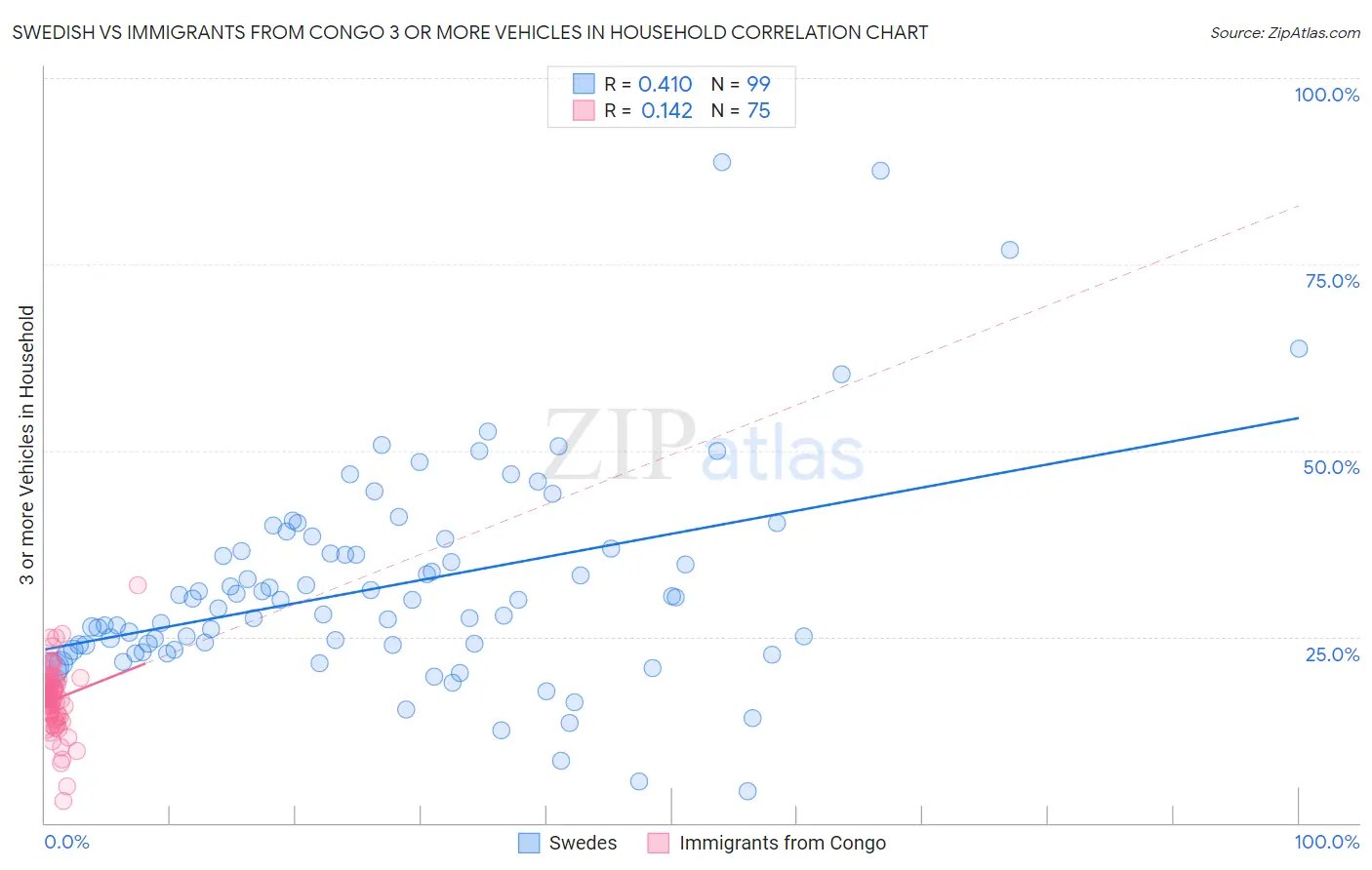 Swedish vs Immigrants from Congo 3 or more Vehicles in Household