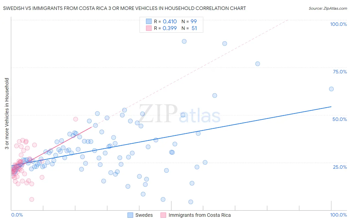 Swedish vs Immigrants from Costa Rica 3 or more Vehicles in Household