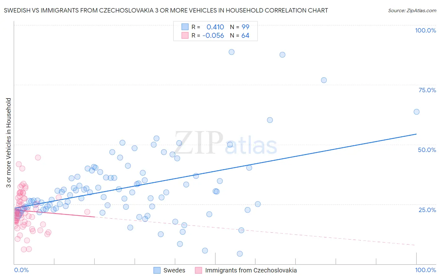Swedish vs Immigrants from Czechoslovakia 3 or more Vehicles in Household