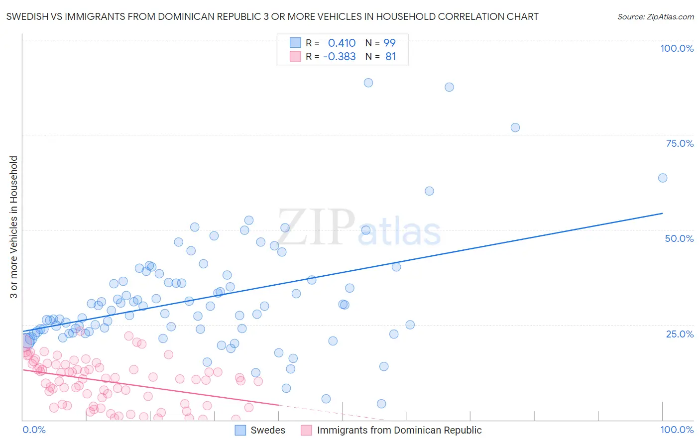 Swedish vs Immigrants from Dominican Republic 3 or more Vehicles in Household