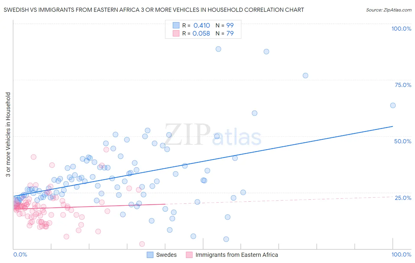 Swedish vs Immigrants from Eastern Africa 3 or more Vehicles in Household