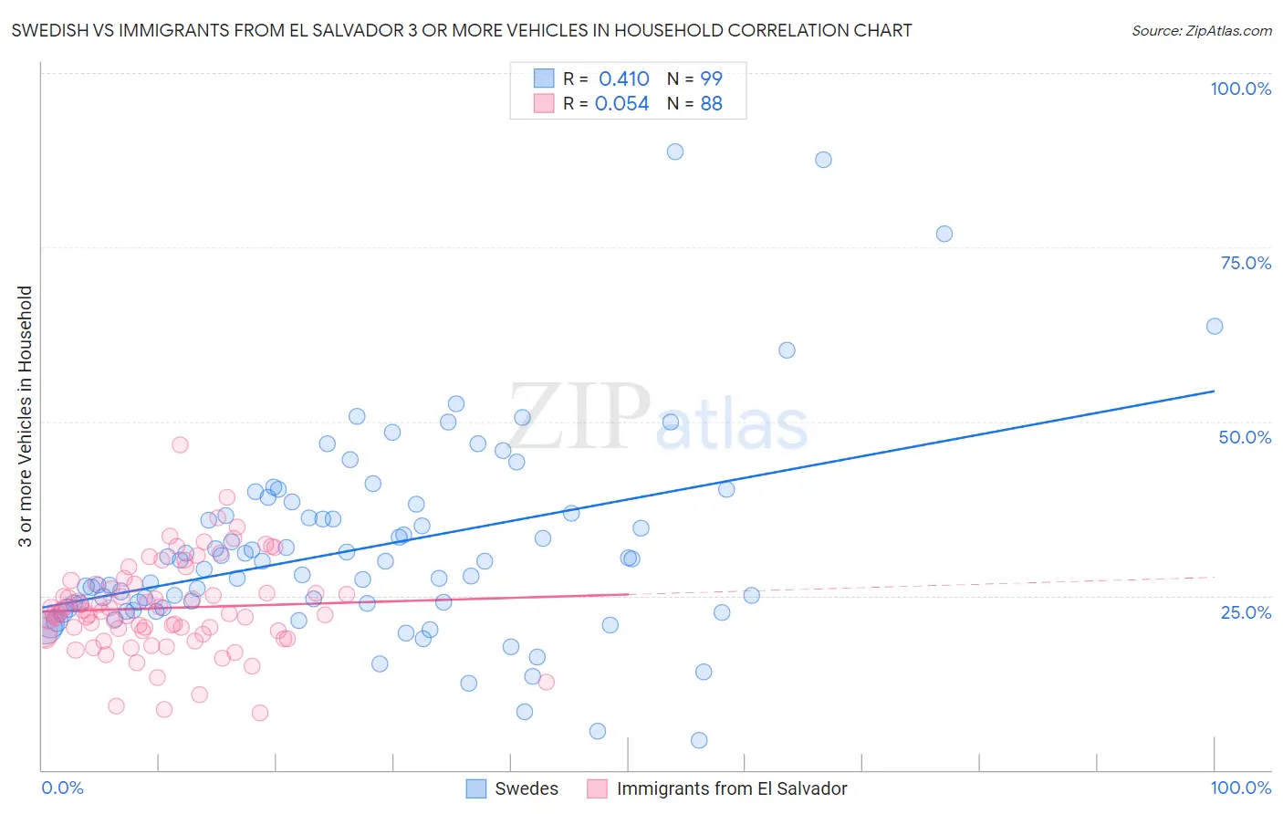 Swedish vs Immigrants from El Salvador 3 or more Vehicles in Household