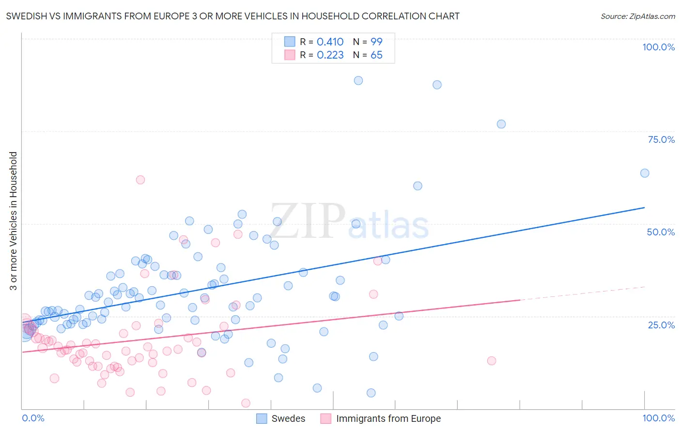 Swedish vs Immigrants from Europe 3 or more Vehicles in Household