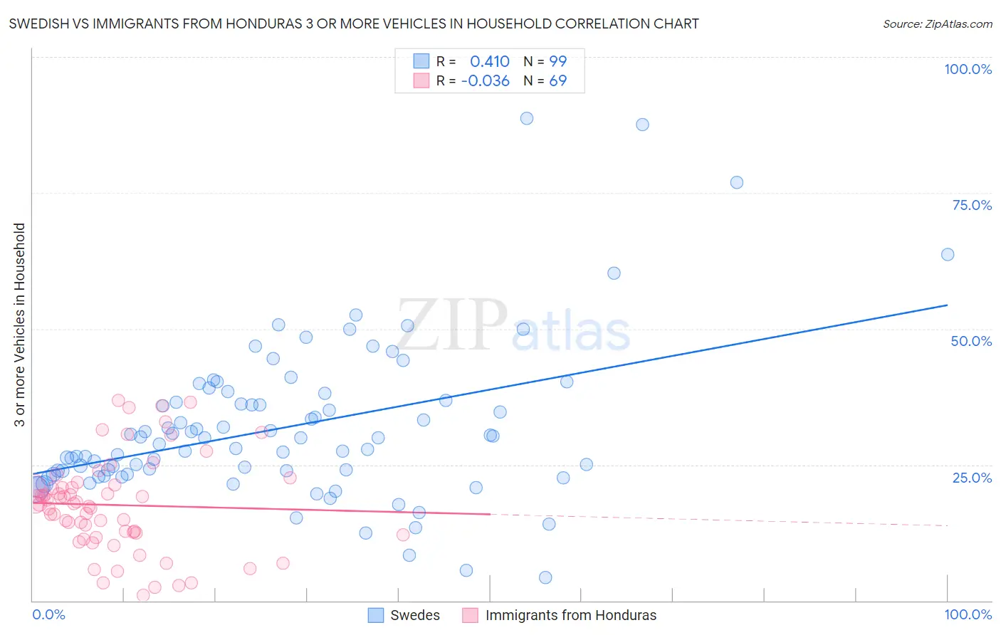 Swedish vs Immigrants from Honduras 3 or more Vehicles in Household