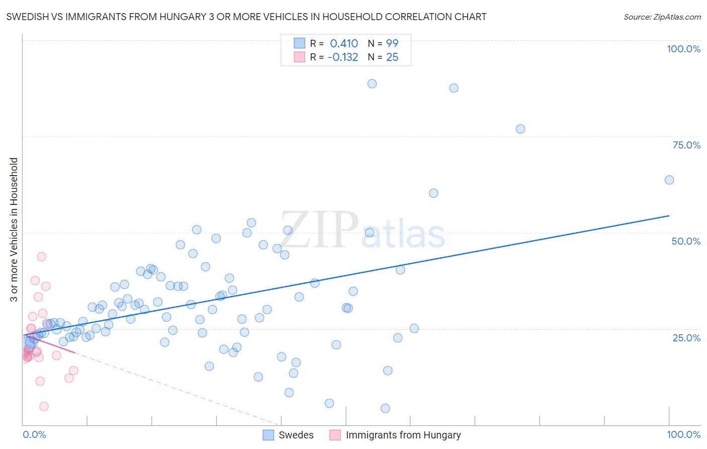 Swedish vs Immigrants from Hungary 3 or more Vehicles in Household