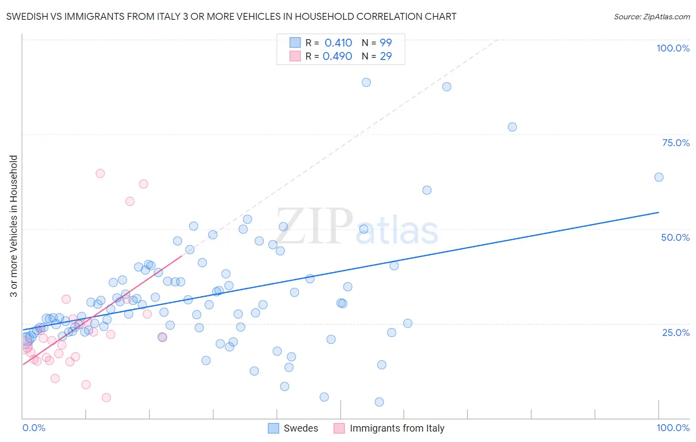 Swedish vs Immigrants from Italy 3 or more Vehicles in Household