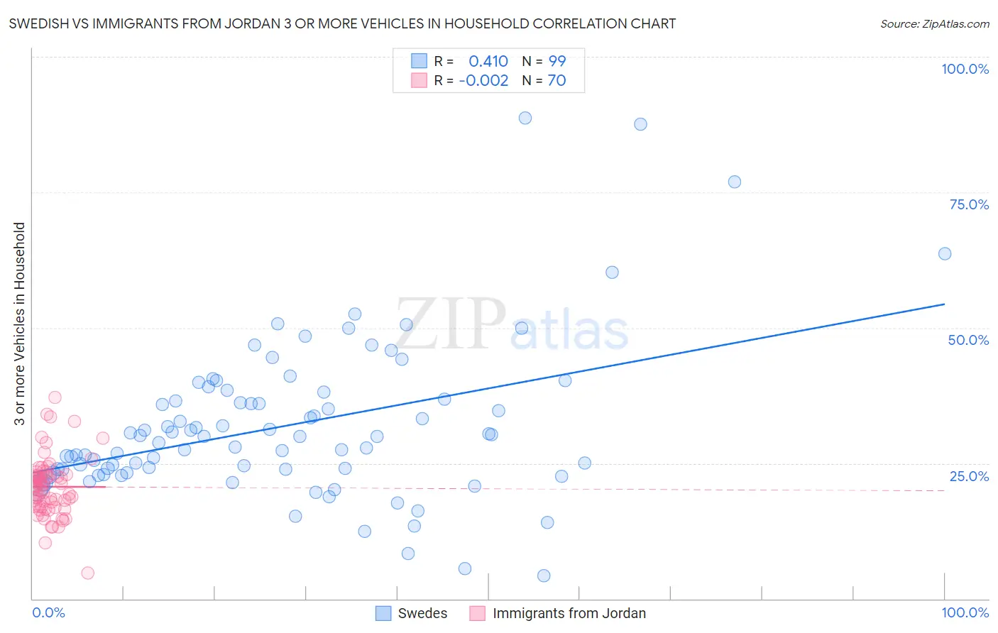 Swedish vs Immigrants from Jordan 3 or more Vehicles in Household