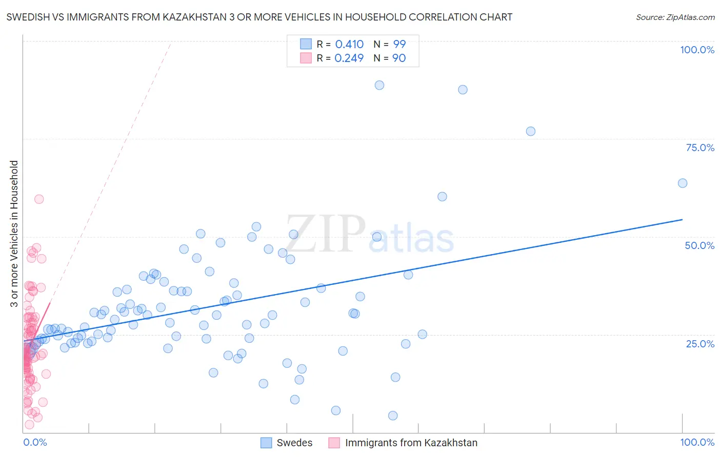 Swedish vs Immigrants from Kazakhstan 3 or more Vehicles in Household