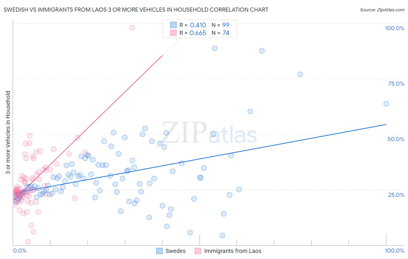 Swedish vs Immigrants from Laos 3 or more Vehicles in Household