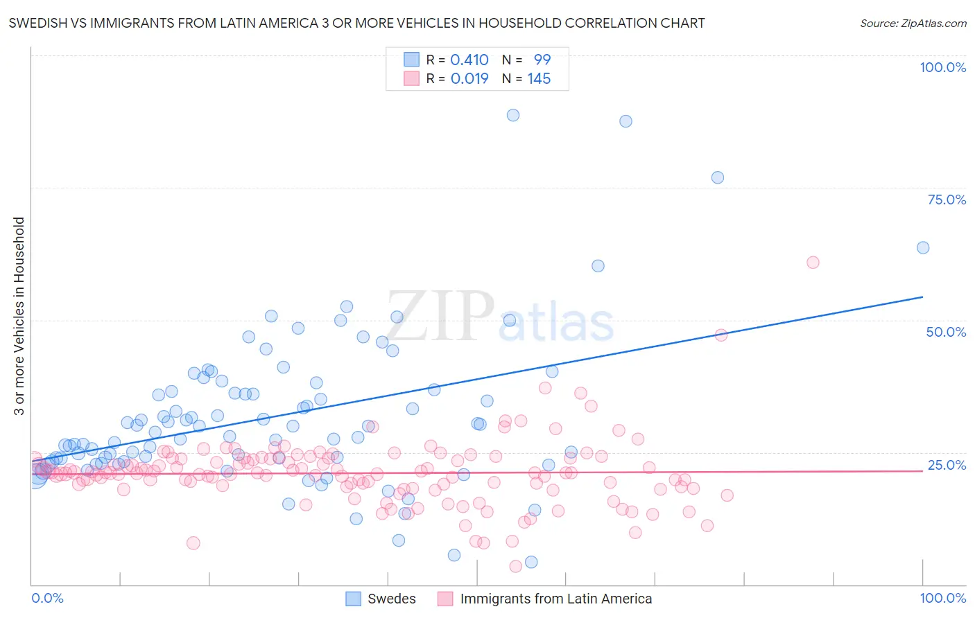 Swedish vs Immigrants from Latin America 3 or more Vehicles in Household