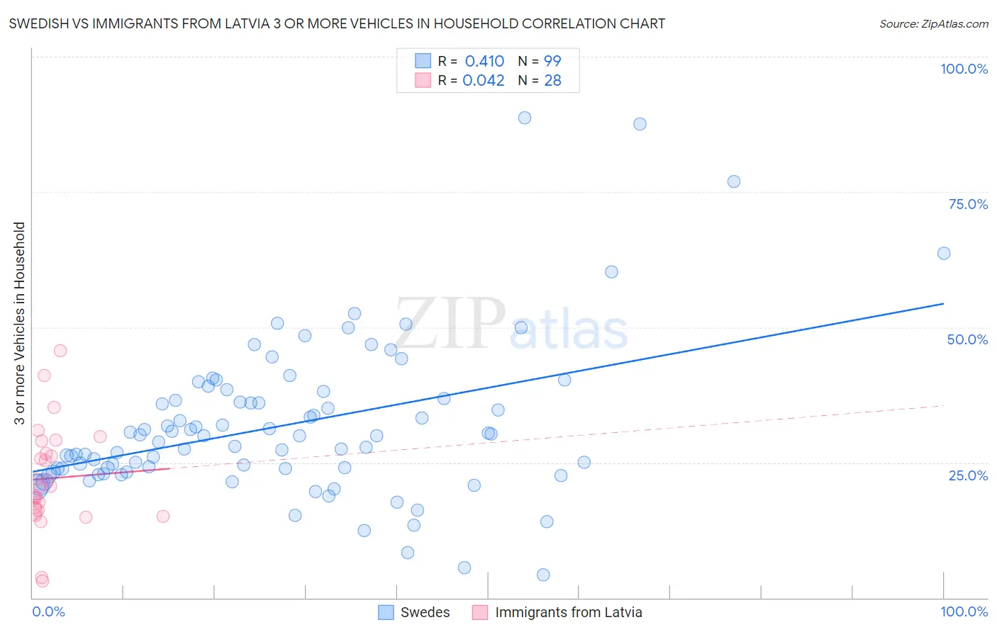Swedish vs Immigrants from Latvia 3 or more Vehicles in Household
