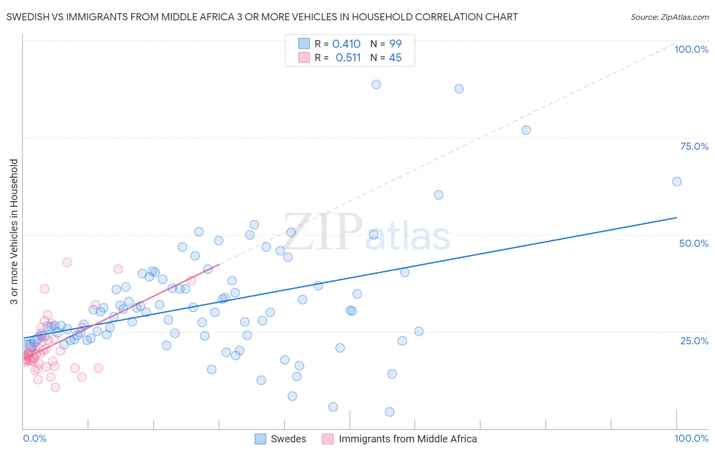 Swedish vs Immigrants from Middle Africa 3 or more Vehicles in Household