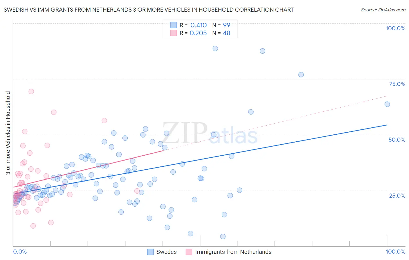 Swedish vs Immigrants from Netherlands 3 or more Vehicles in Household