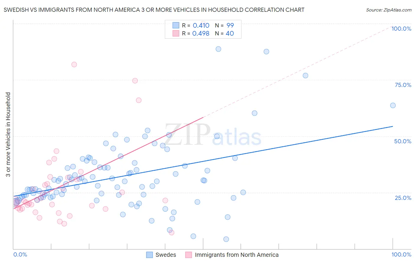 Swedish vs Immigrants from North America 3 or more Vehicles in Household