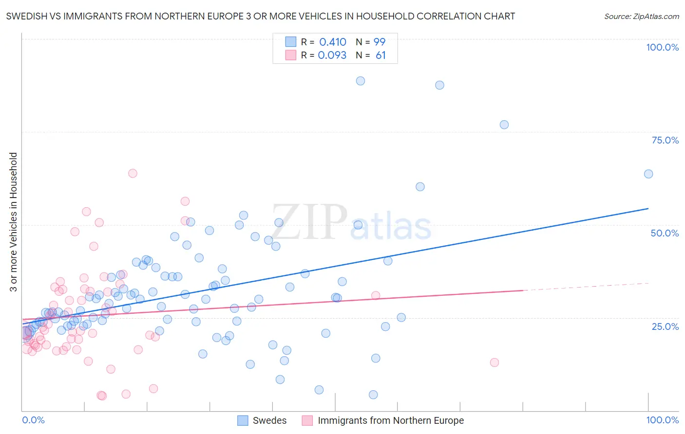 Swedish vs Immigrants from Northern Europe 3 or more Vehicles in Household
