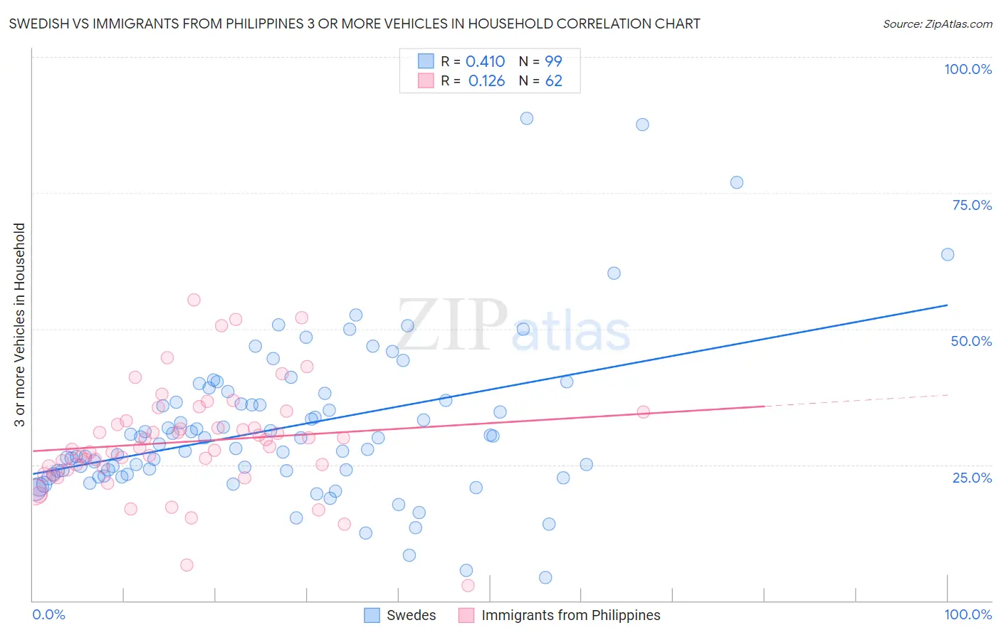 Swedish vs Immigrants from Philippines 3 or more Vehicles in Household