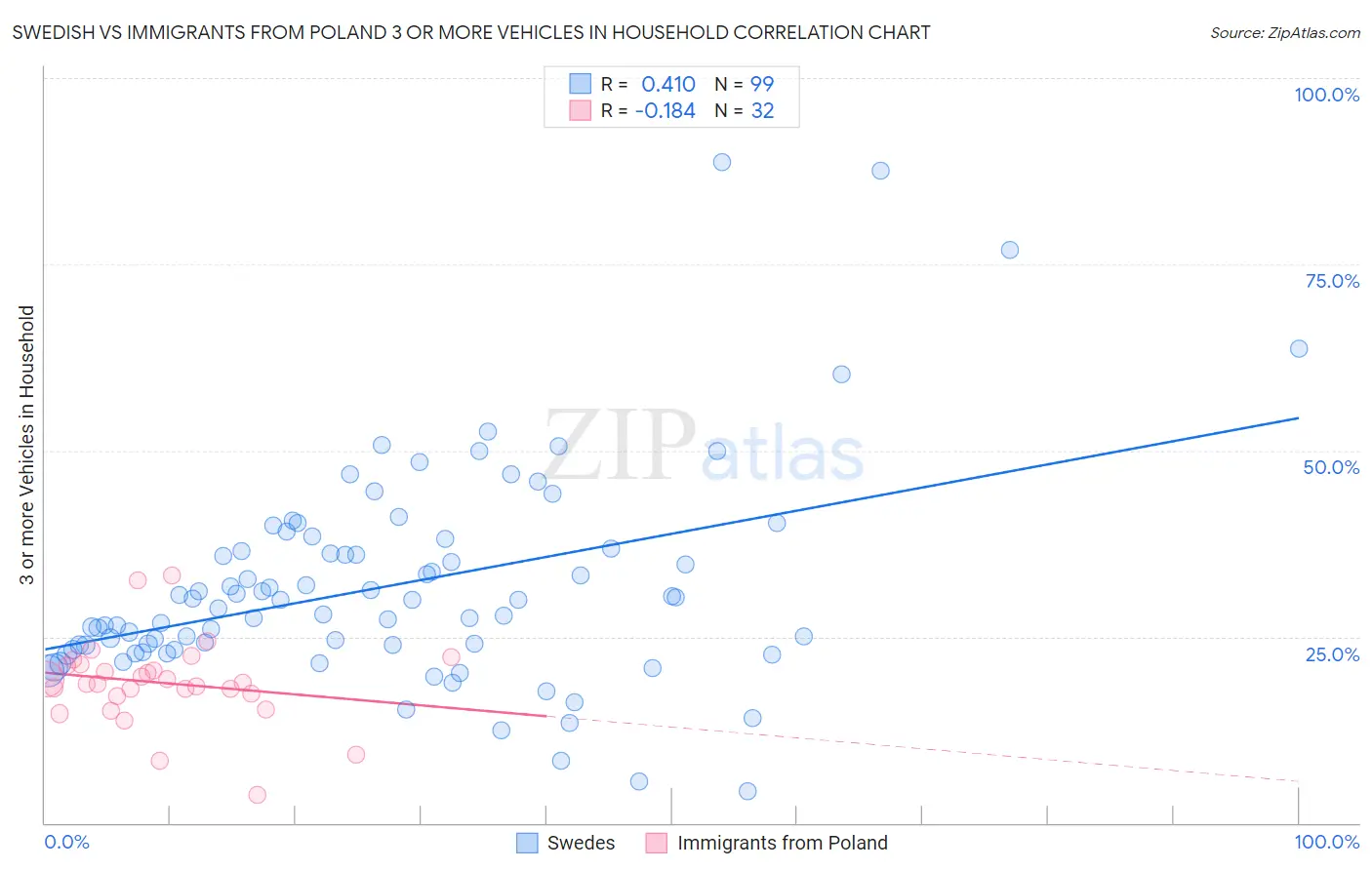 Swedish vs Immigrants from Poland 3 or more Vehicles in Household