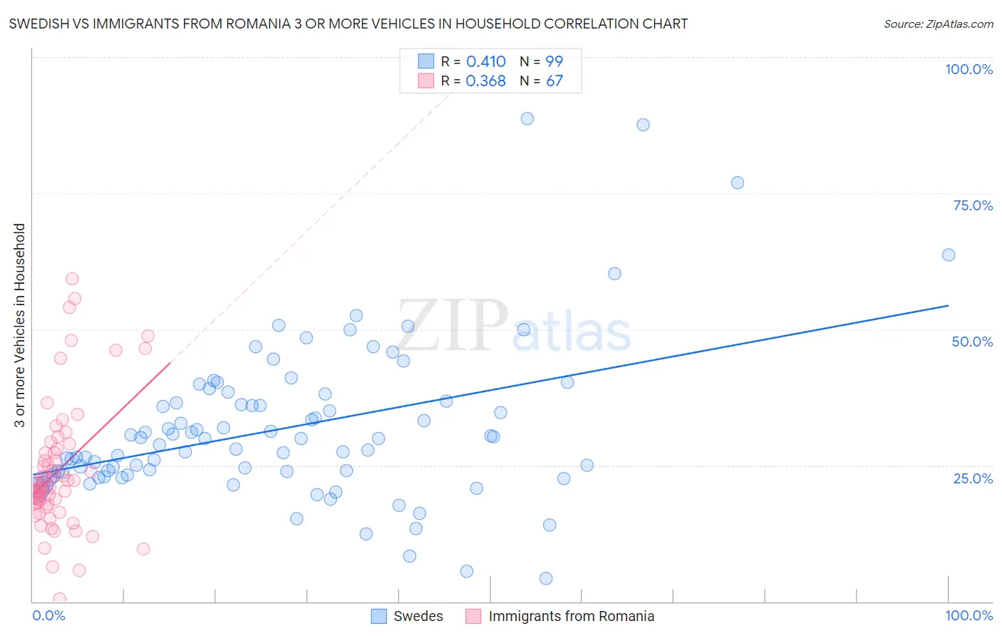 Swedish vs Immigrants from Romania 3 or more Vehicles in Household