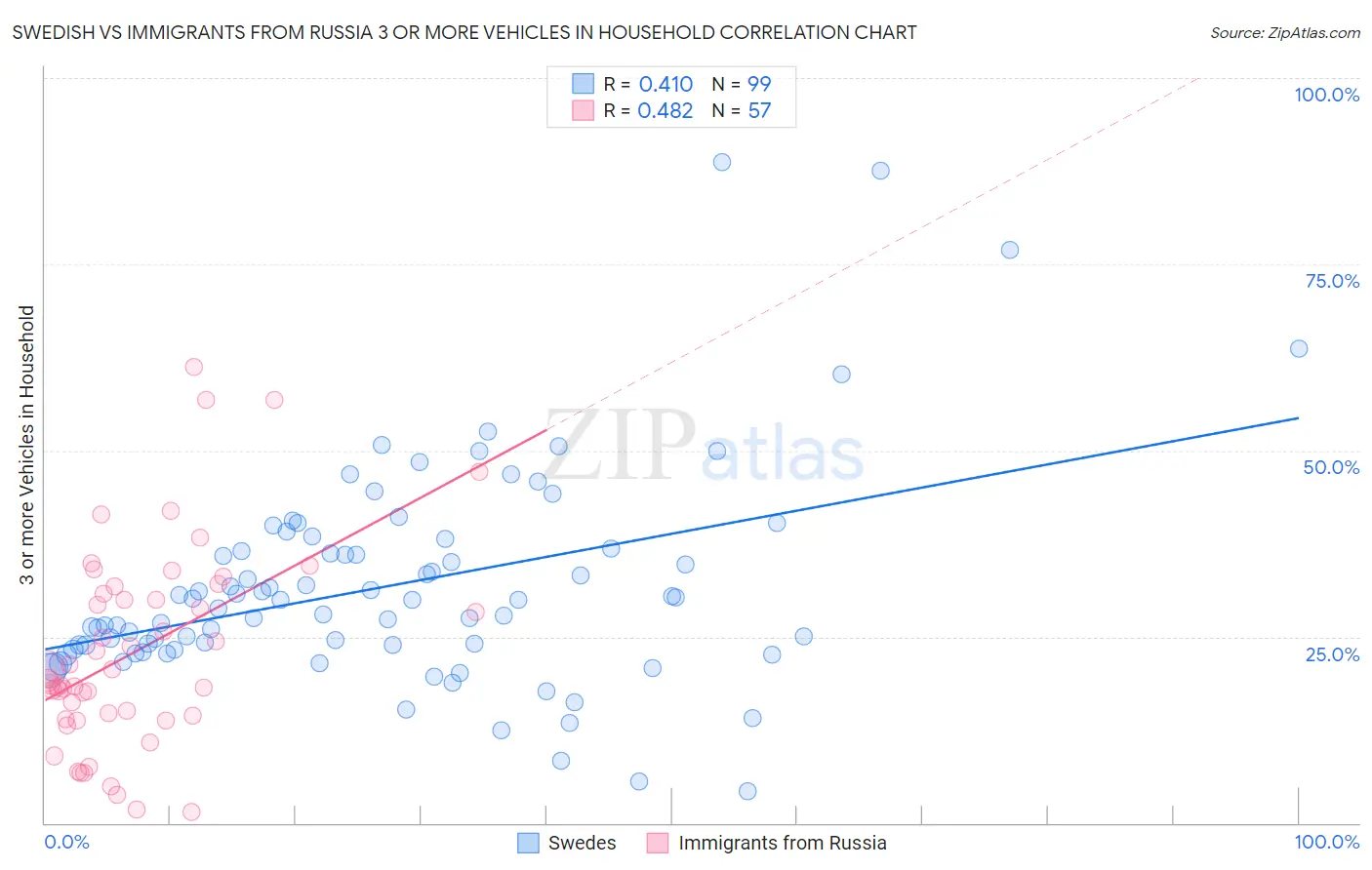 Swedish vs Immigrants from Russia 3 or more Vehicles in Household