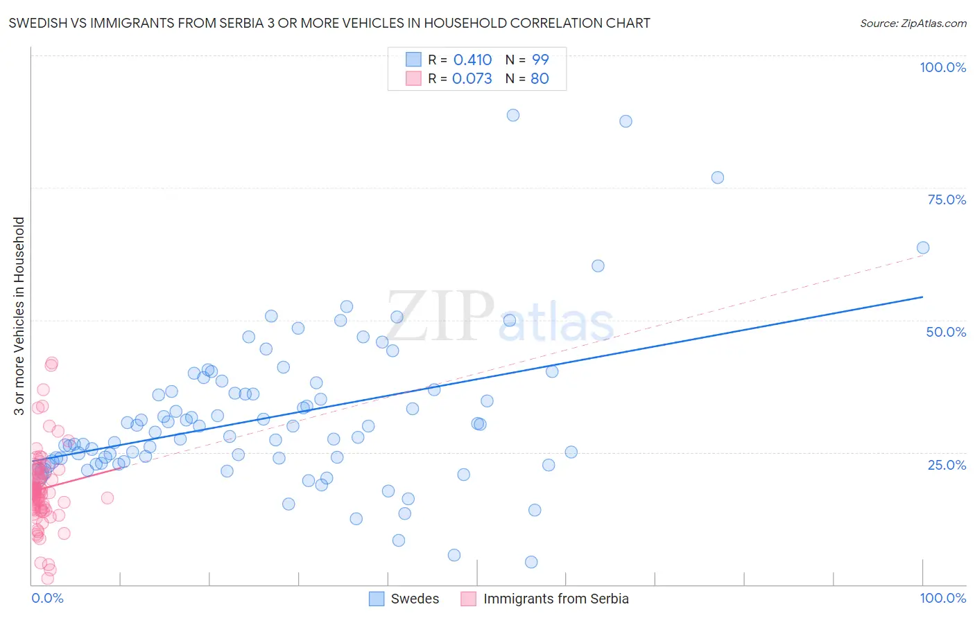 Swedish vs Immigrants from Serbia 3 or more Vehicles in Household