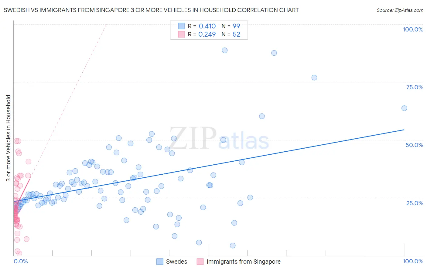 Swedish vs Immigrants from Singapore 3 or more Vehicles in Household