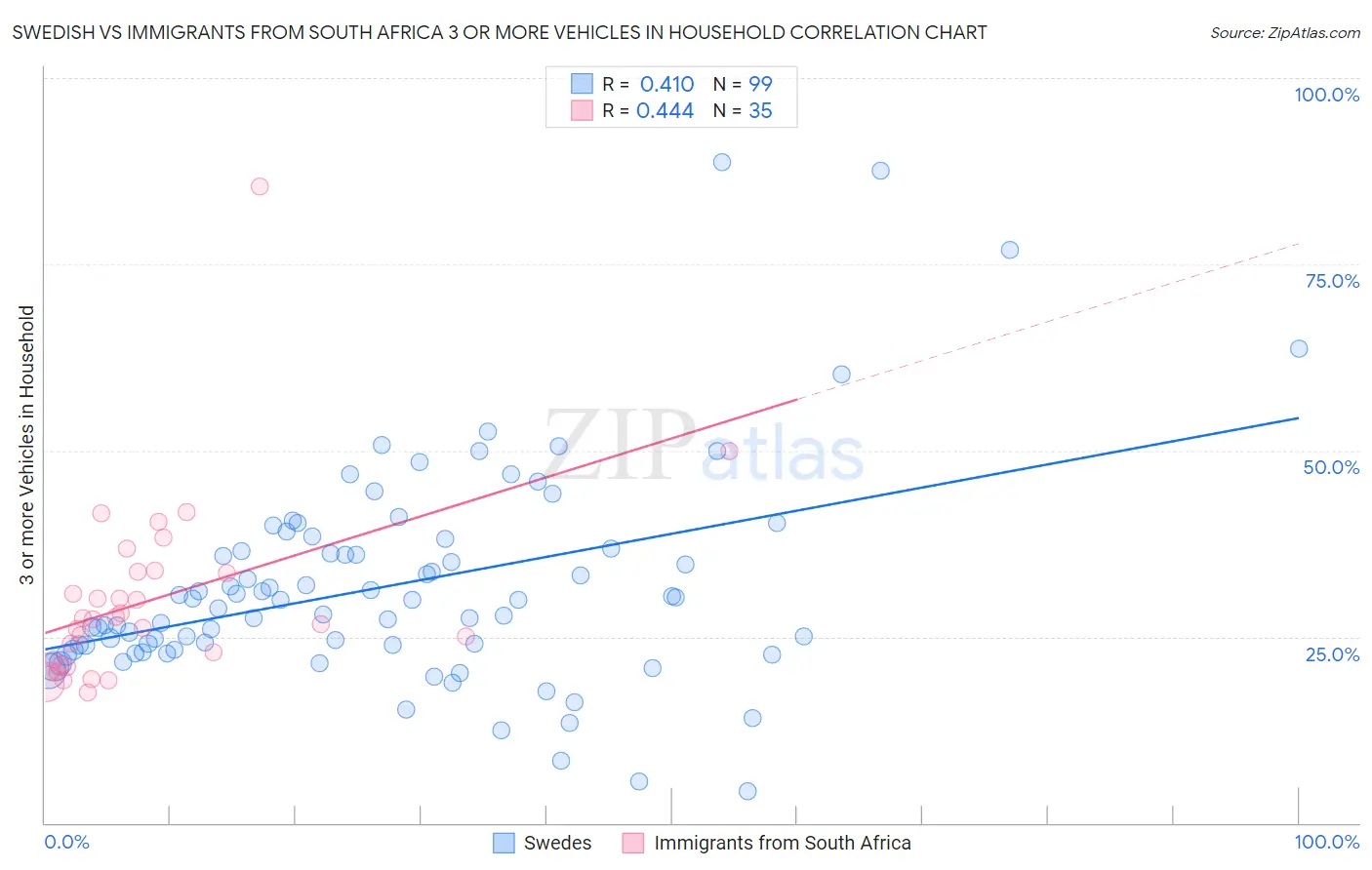 Swedish vs Immigrants from South Africa 3 or more Vehicles in Household