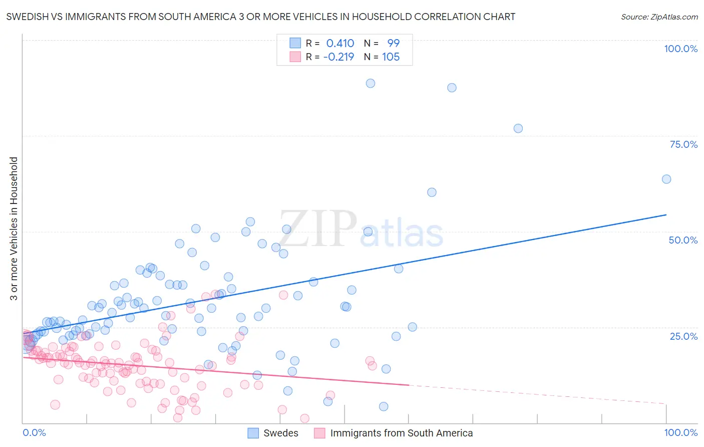 Swedish vs Immigrants from South America 3 or more Vehicles in Household