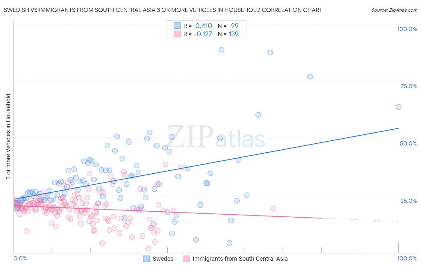 Swedish vs Immigrants from South Central Asia 3 or more Vehicles in Household