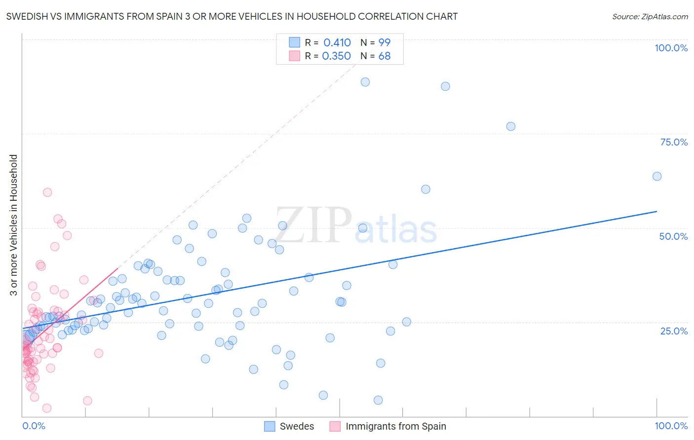 Swedish vs Immigrants from Spain 3 or more Vehicles in Household