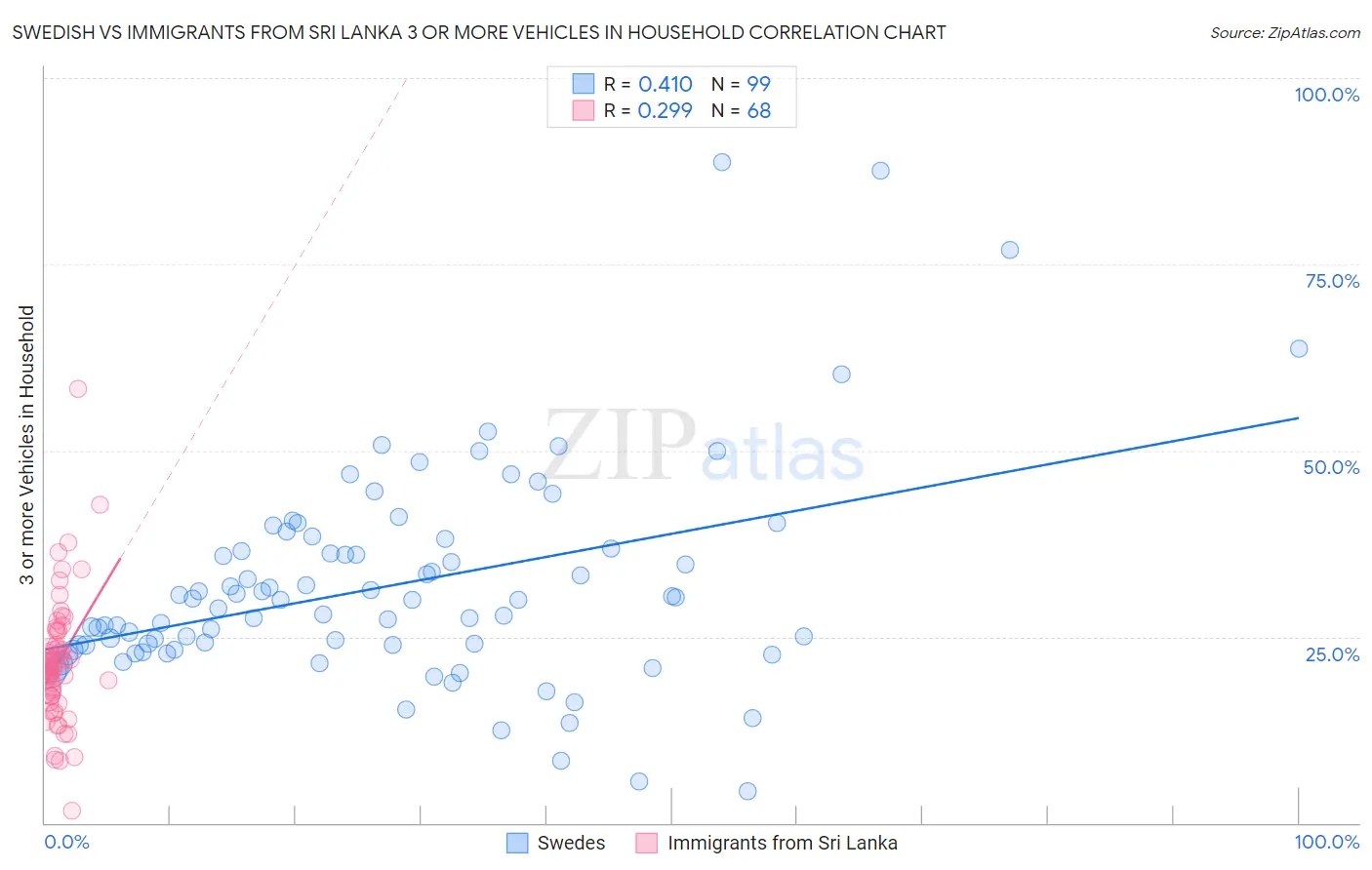 Swedish vs Immigrants from Sri Lanka 3 or more Vehicles in Household