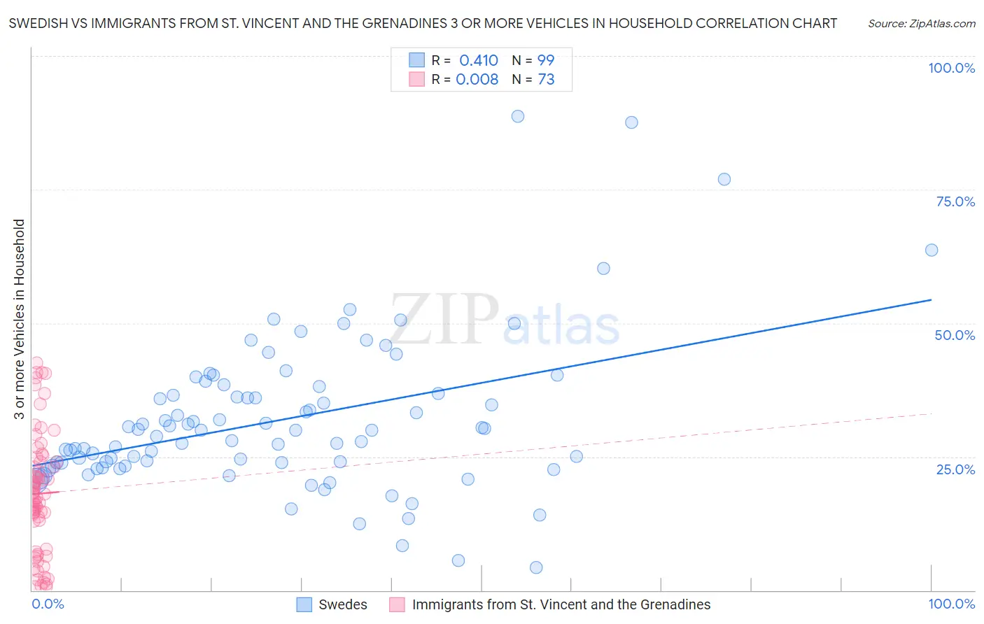 Swedish vs Immigrants from St. Vincent and the Grenadines 3 or more Vehicles in Household