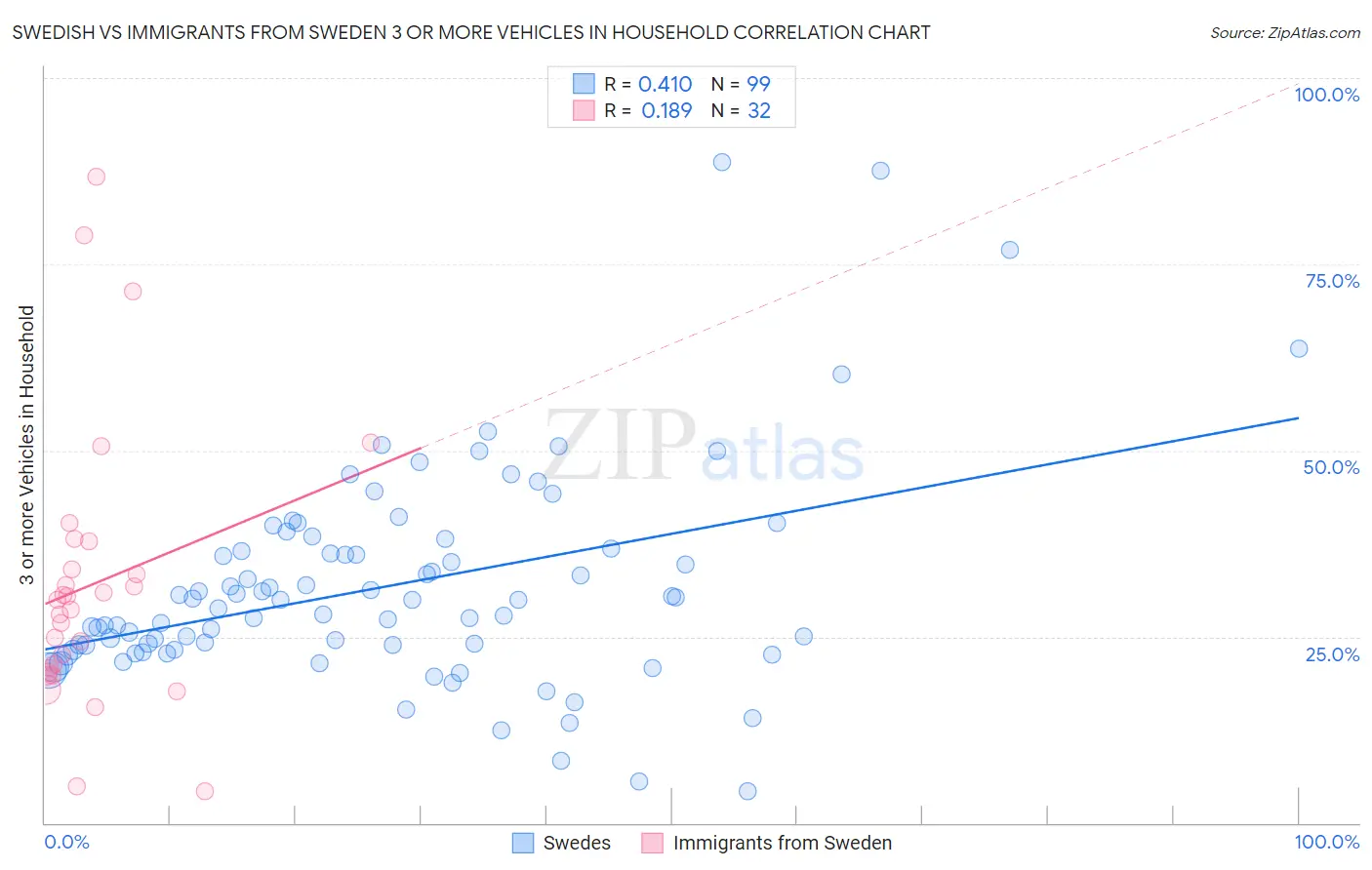 Swedish vs Immigrants from Sweden 3 or more Vehicles in Household