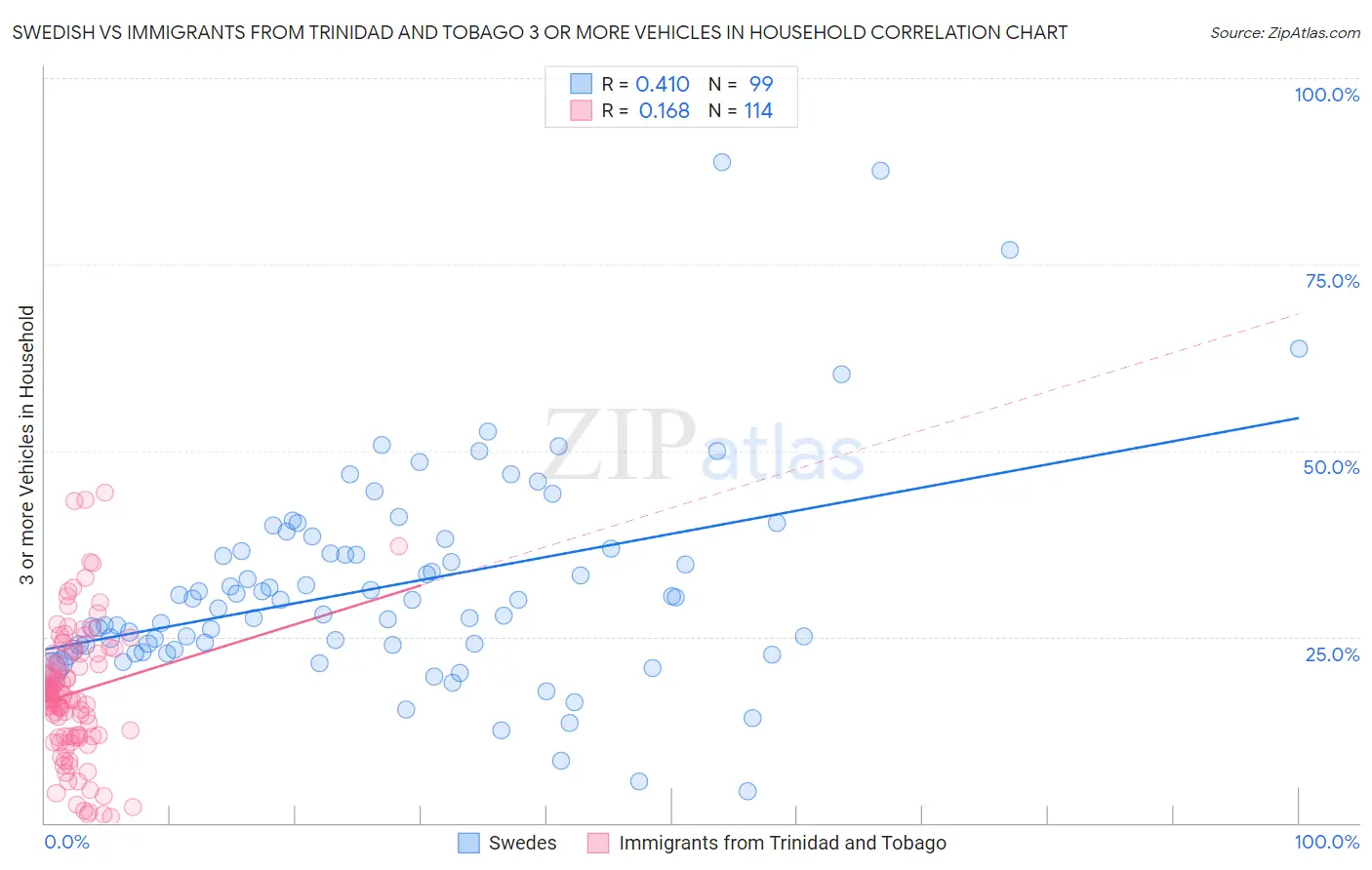 Swedish vs Immigrants from Trinidad and Tobago 3 or more Vehicles in Household