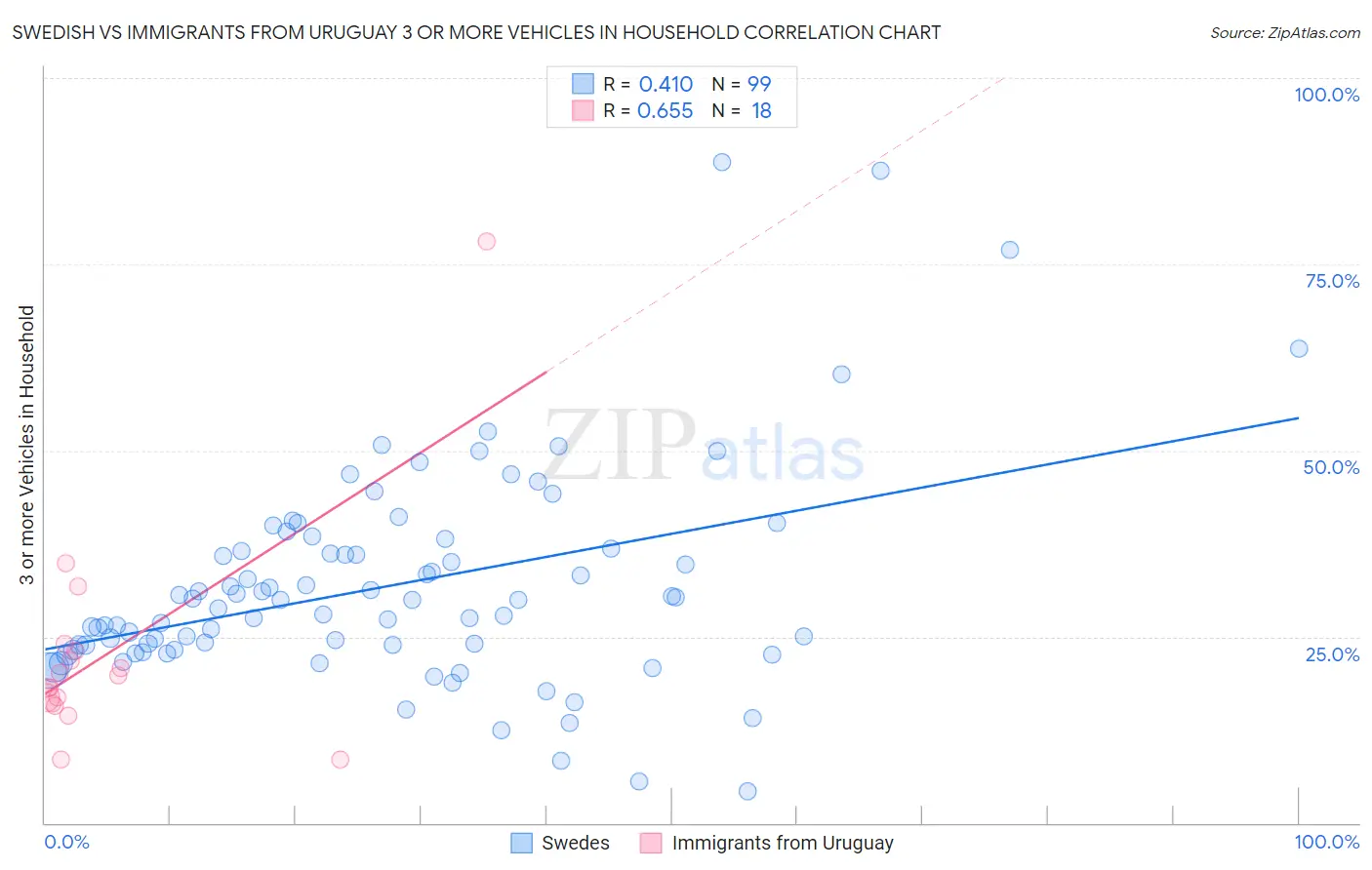 Swedish vs Immigrants from Uruguay 3 or more Vehicles in Household