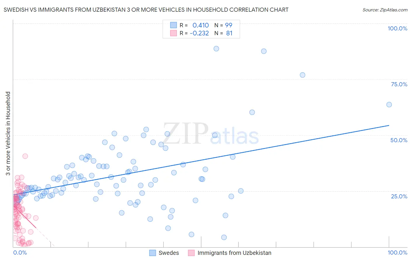 Swedish vs Immigrants from Uzbekistan 3 or more Vehicles in Household