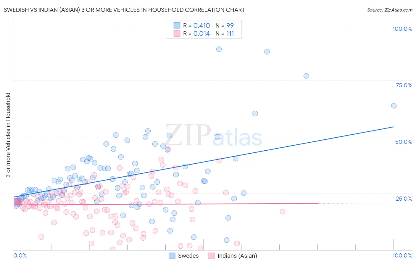 Swedish vs Indian (Asian) 3 or more Vehicles in Household