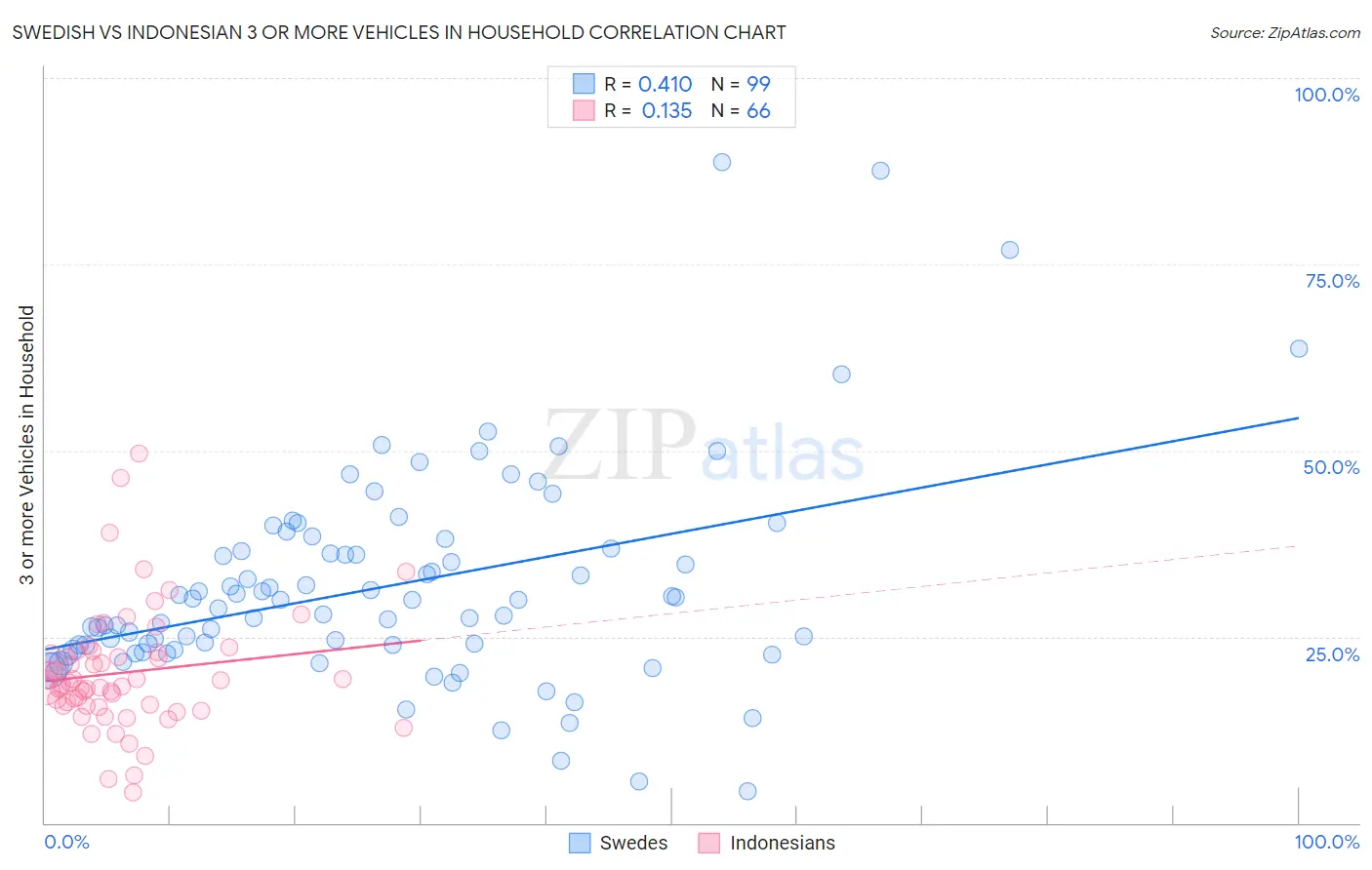 Swedish vs Indonesian 3 or more Vehicles in Household