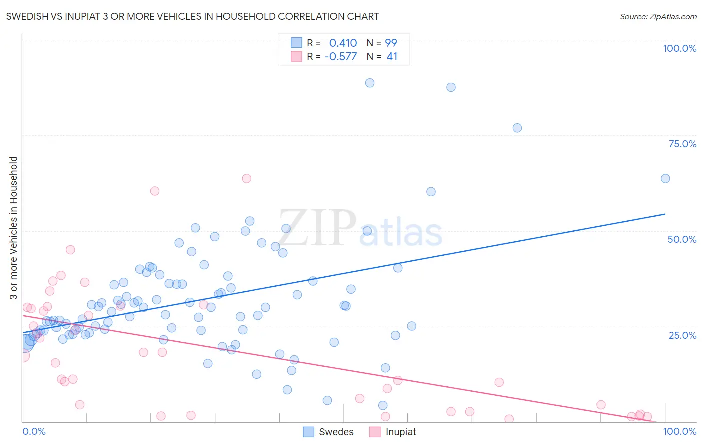 Swedish vs Inupiat 3 or more Vehicles in Household
