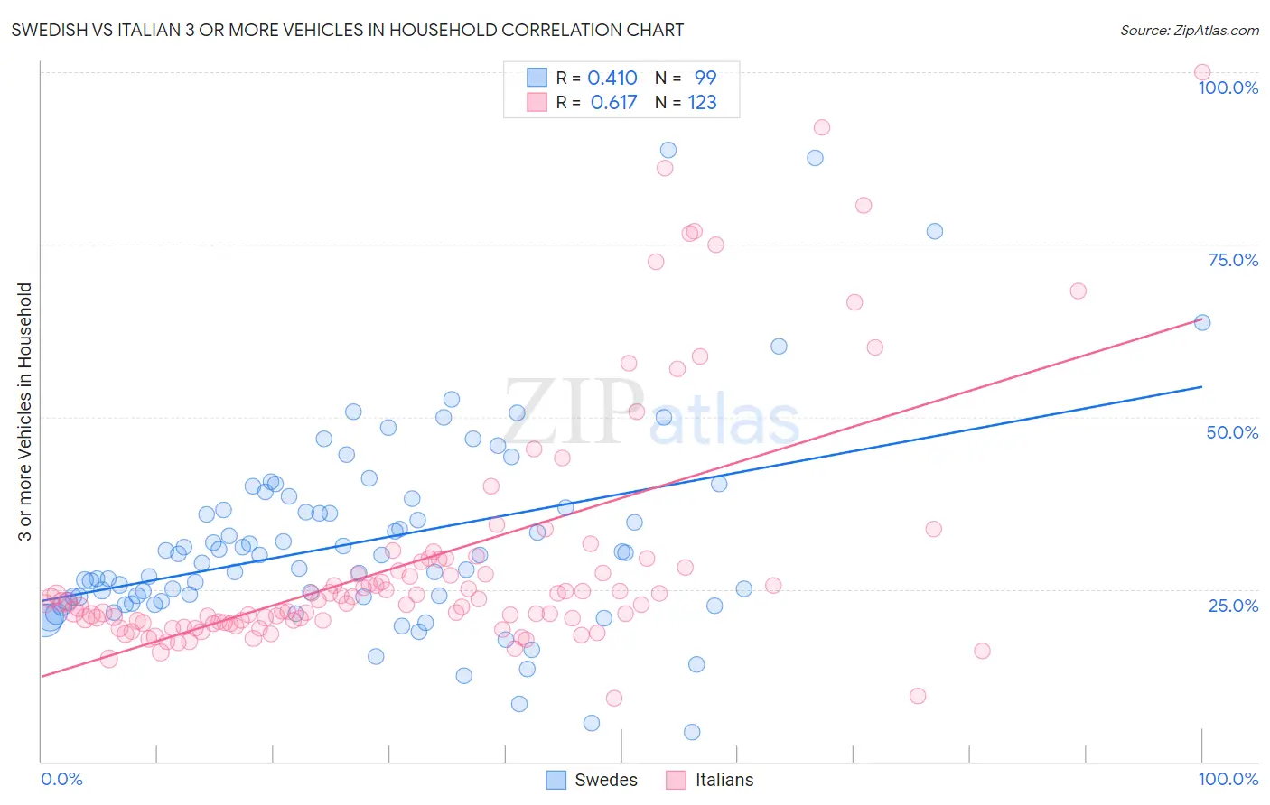 Swedish vs Italian 3 or more Vehicles in Household