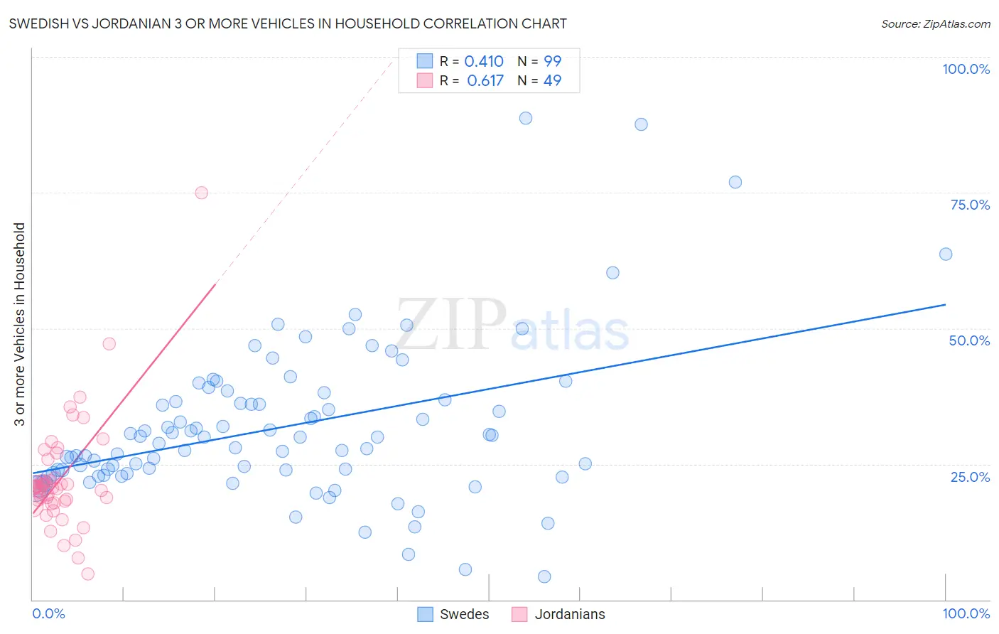 Swedish vs Jordanian 3 or more Vehicles in Household