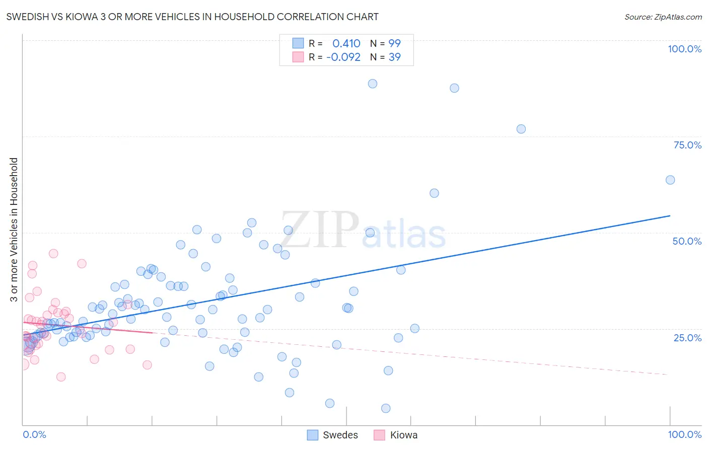 Swedish vs Kiowa 3 or more Vehicles in Household