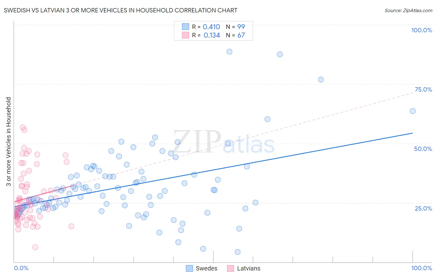 Swedish vs Latvian 3 or more Vehicles in Household