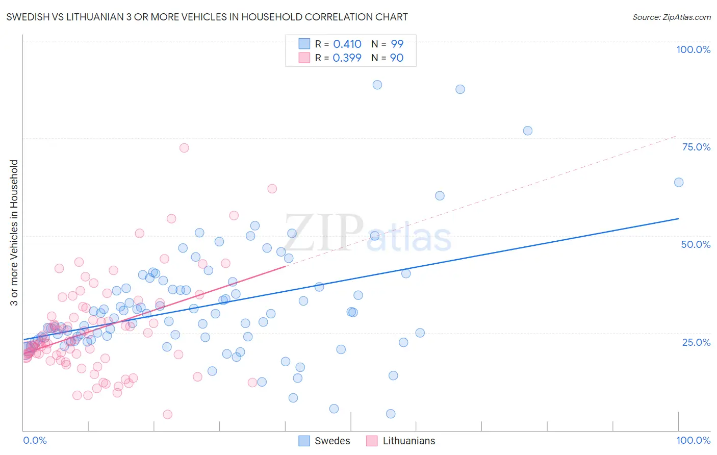 Swedish vs Lithuanian 3 or more Vehicles in Household