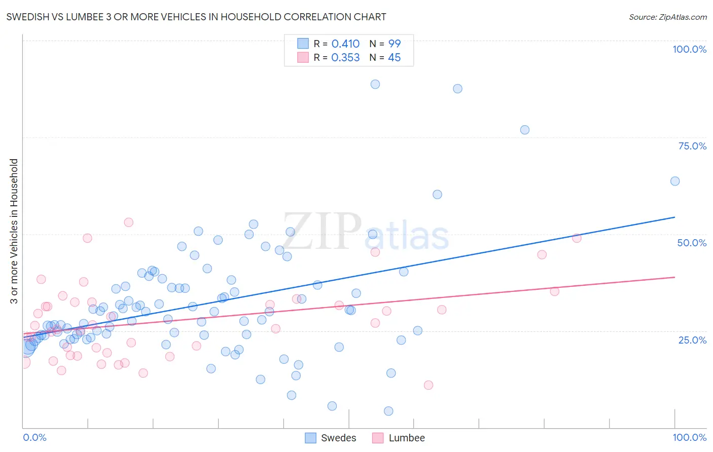 Swedish vs Lumbee 3 or more Vehicles in Household