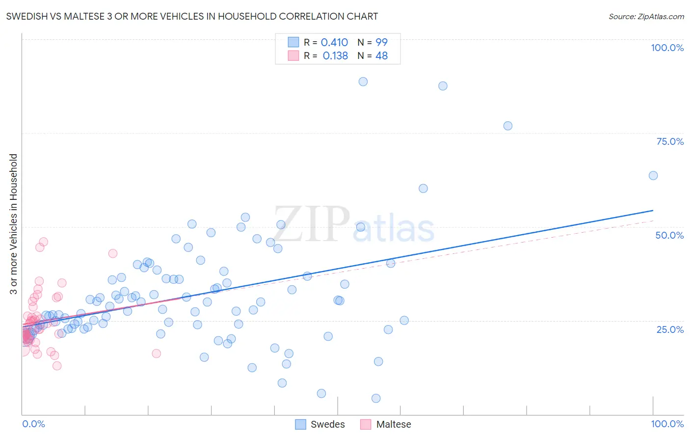 Swedish vs Maltese 3 or more Vehicles in Household