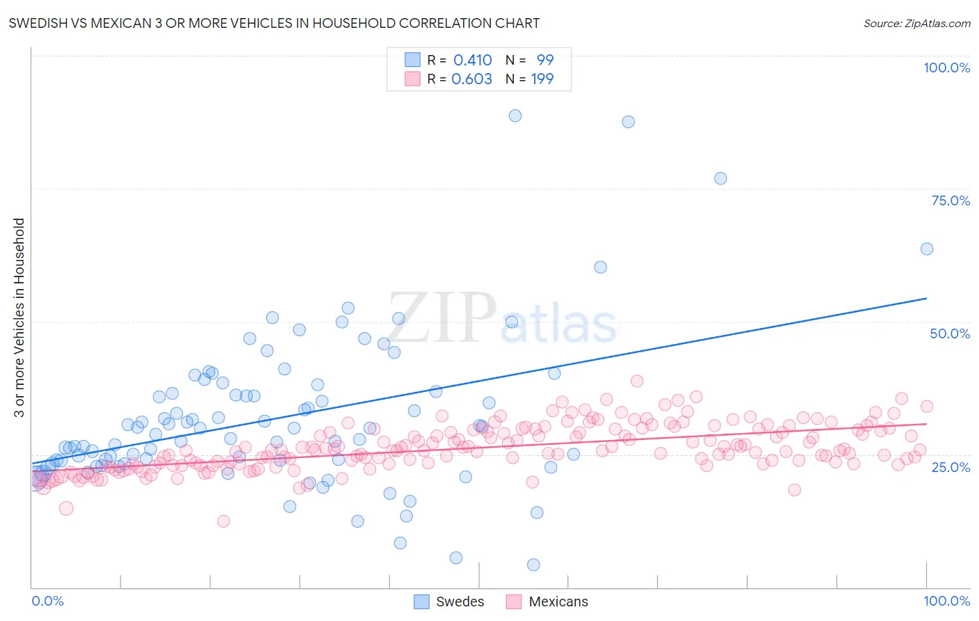 Swedish vs Mexican 3 or more Vehicles in Household