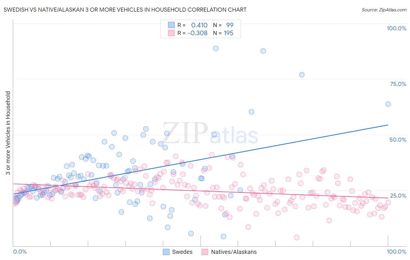 Swedish vs Native/Alaskan 3 or more Vehicles in Household