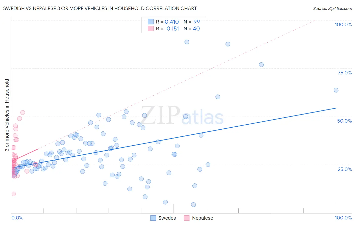 Swedish vs Nepalese 3 or more Vehicles in Household