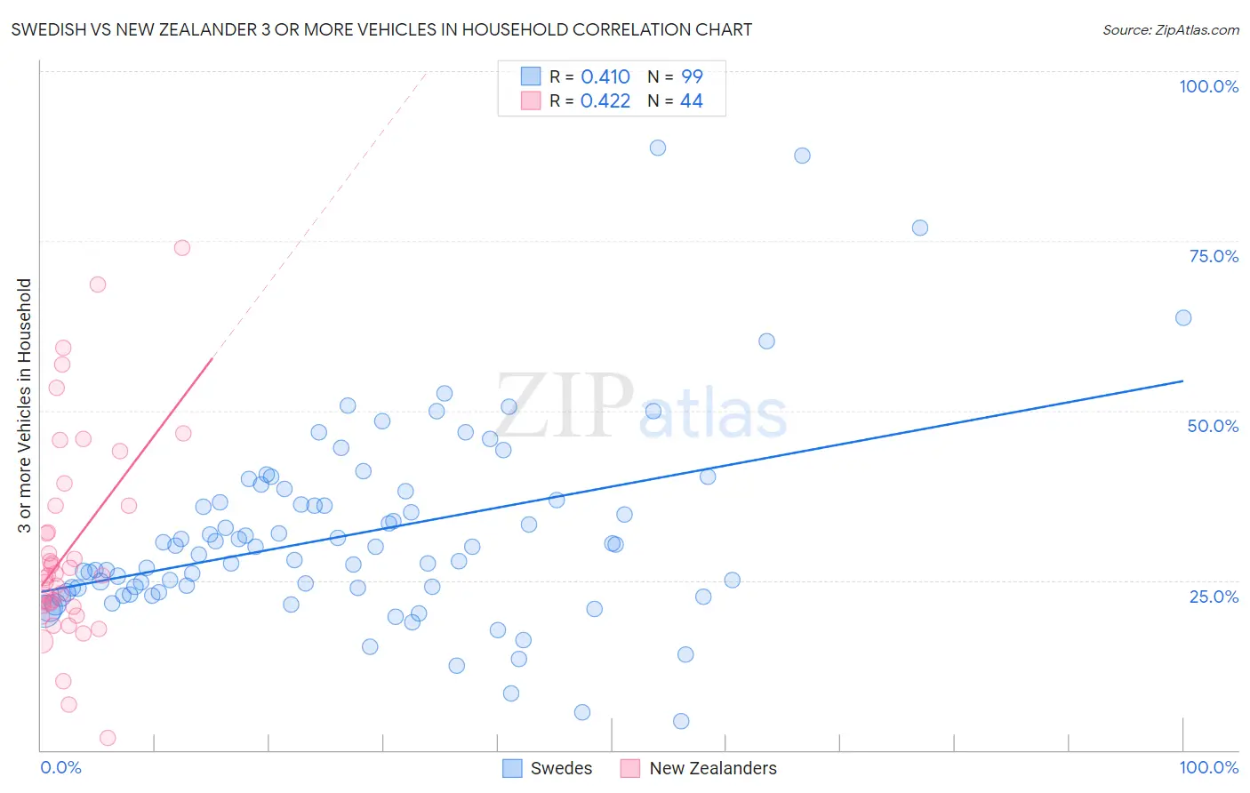 Swedish vs New Zealander 3 or more Vehicles in Household