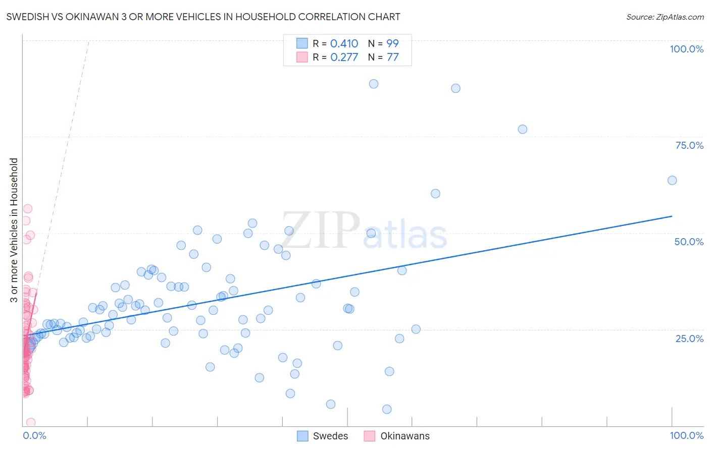 Swedish vs Okinawan 3 or more Vehicles in Household